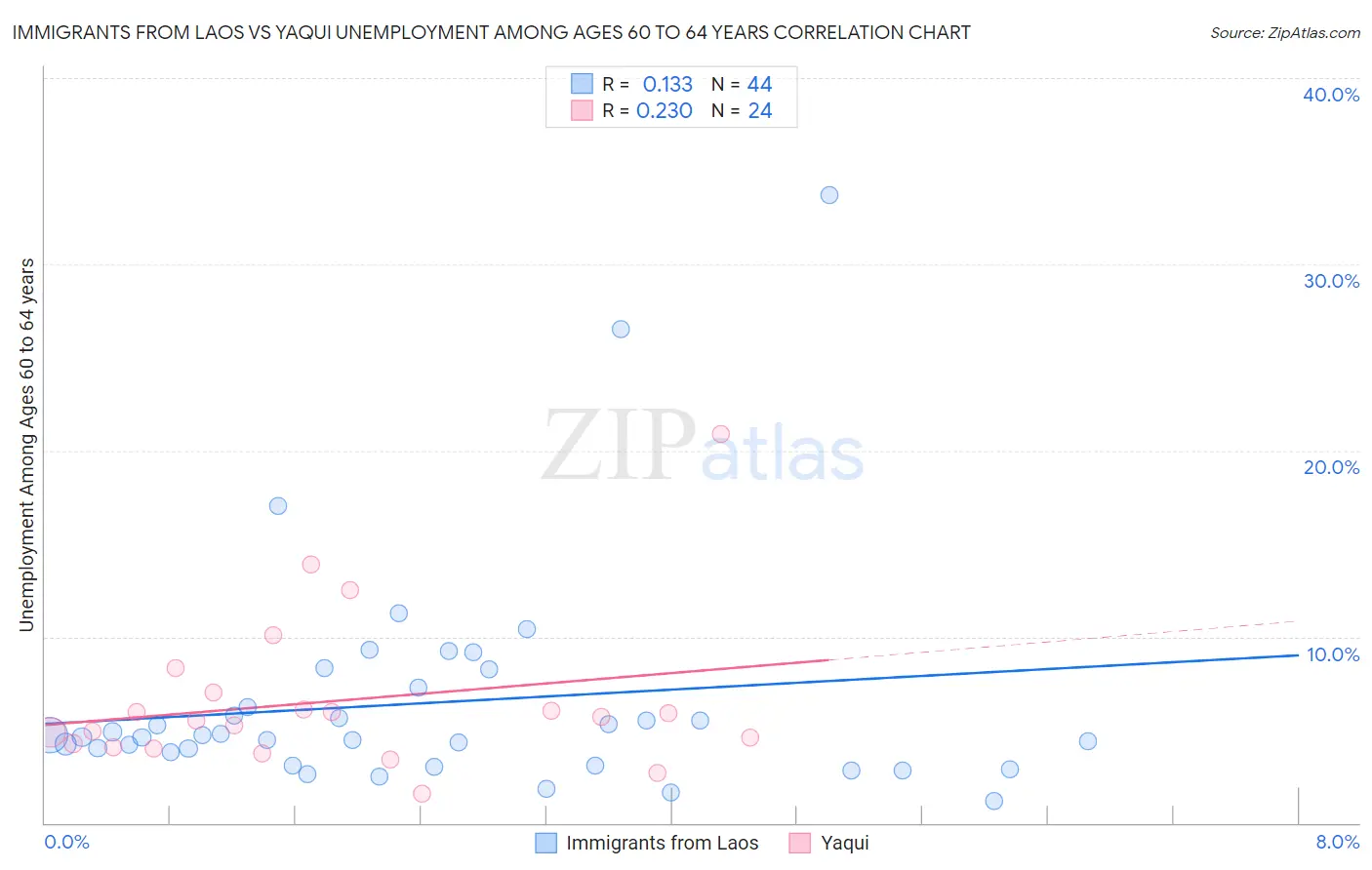 Immigrants from Laos vs Yaqui Unemployment Among Ages 60 to 64 years