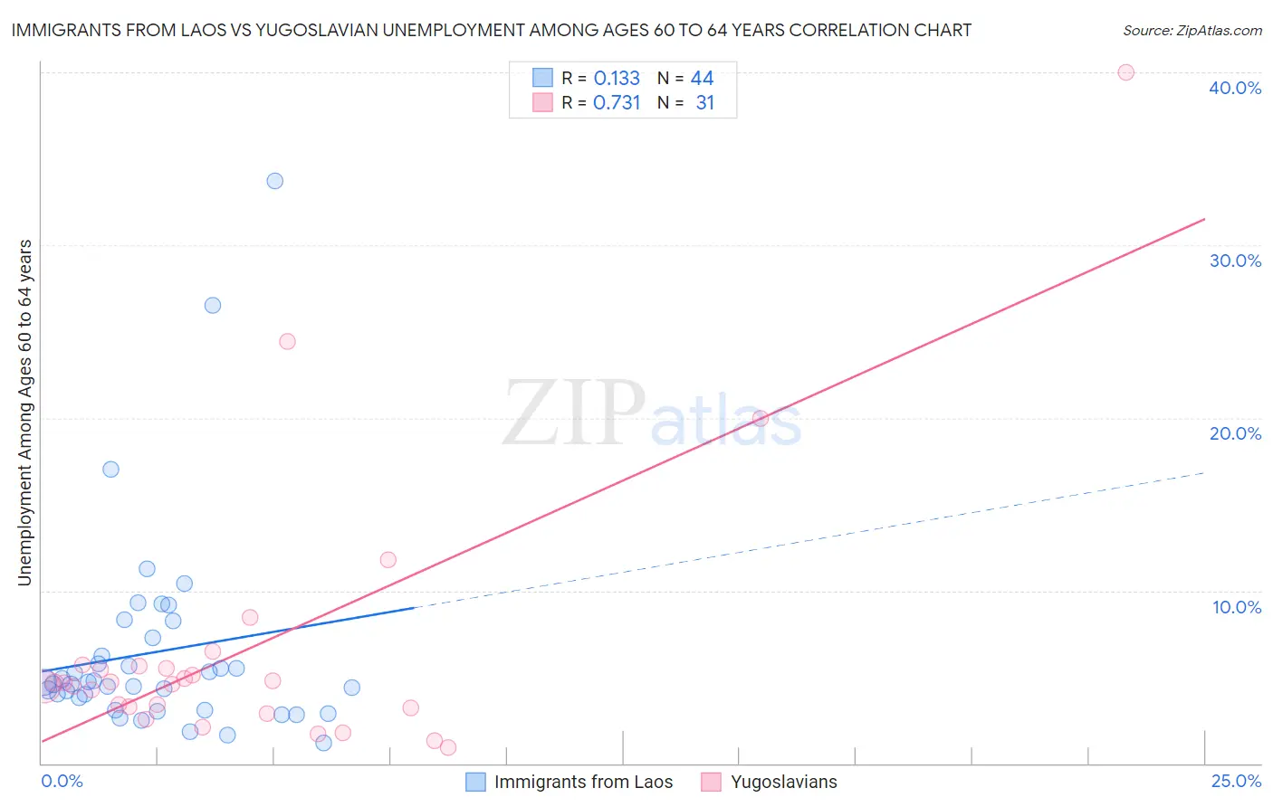 Immigrants from Laos vs Yugoslavian Unemployment Among Ages 60 to 64 years