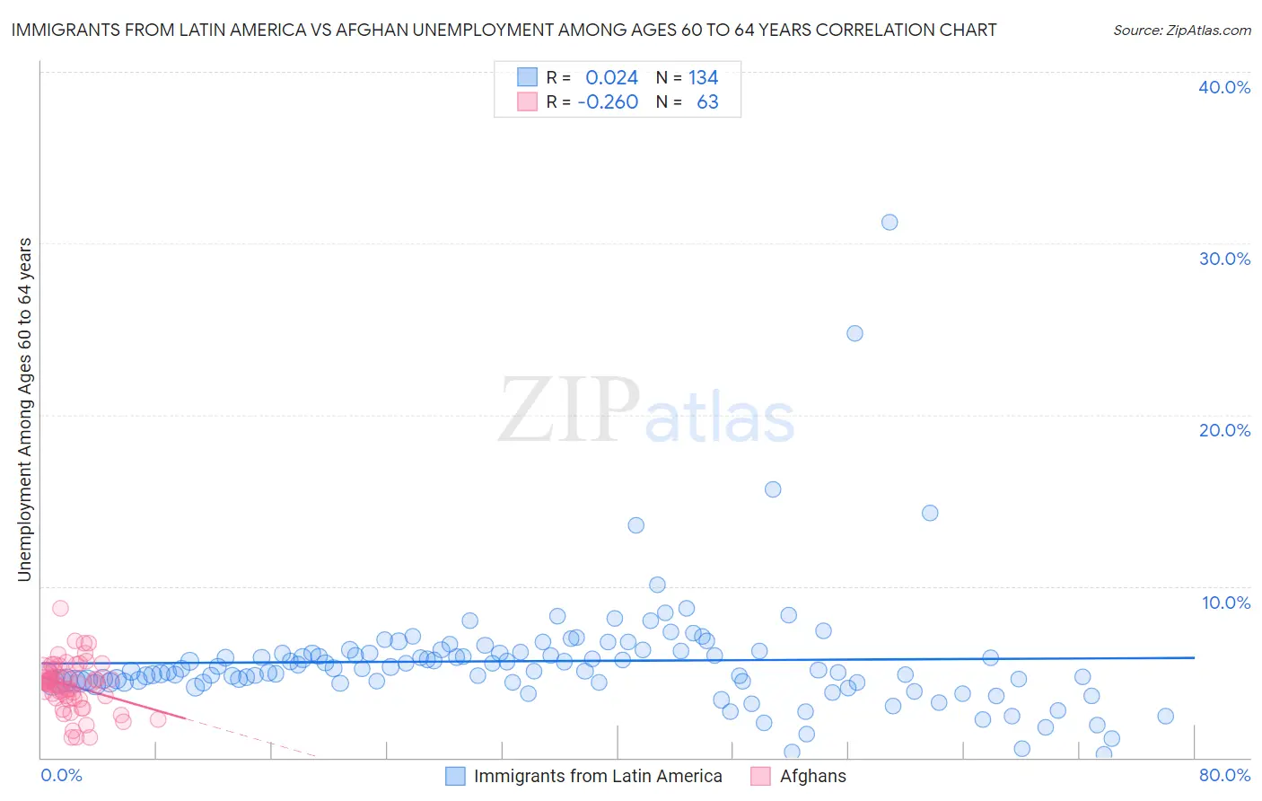 Immigrants from Latin America vs Afghan Unemployment Among Ages 60 to 64 years