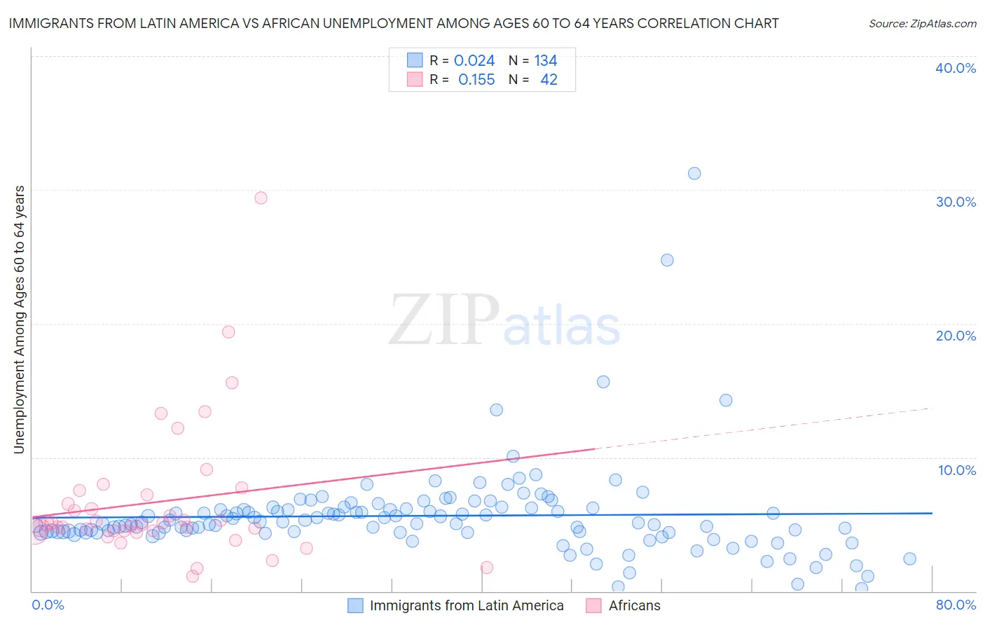 Immigrants from Latin America vs African Unemployment Among Ages 60 to 64 years