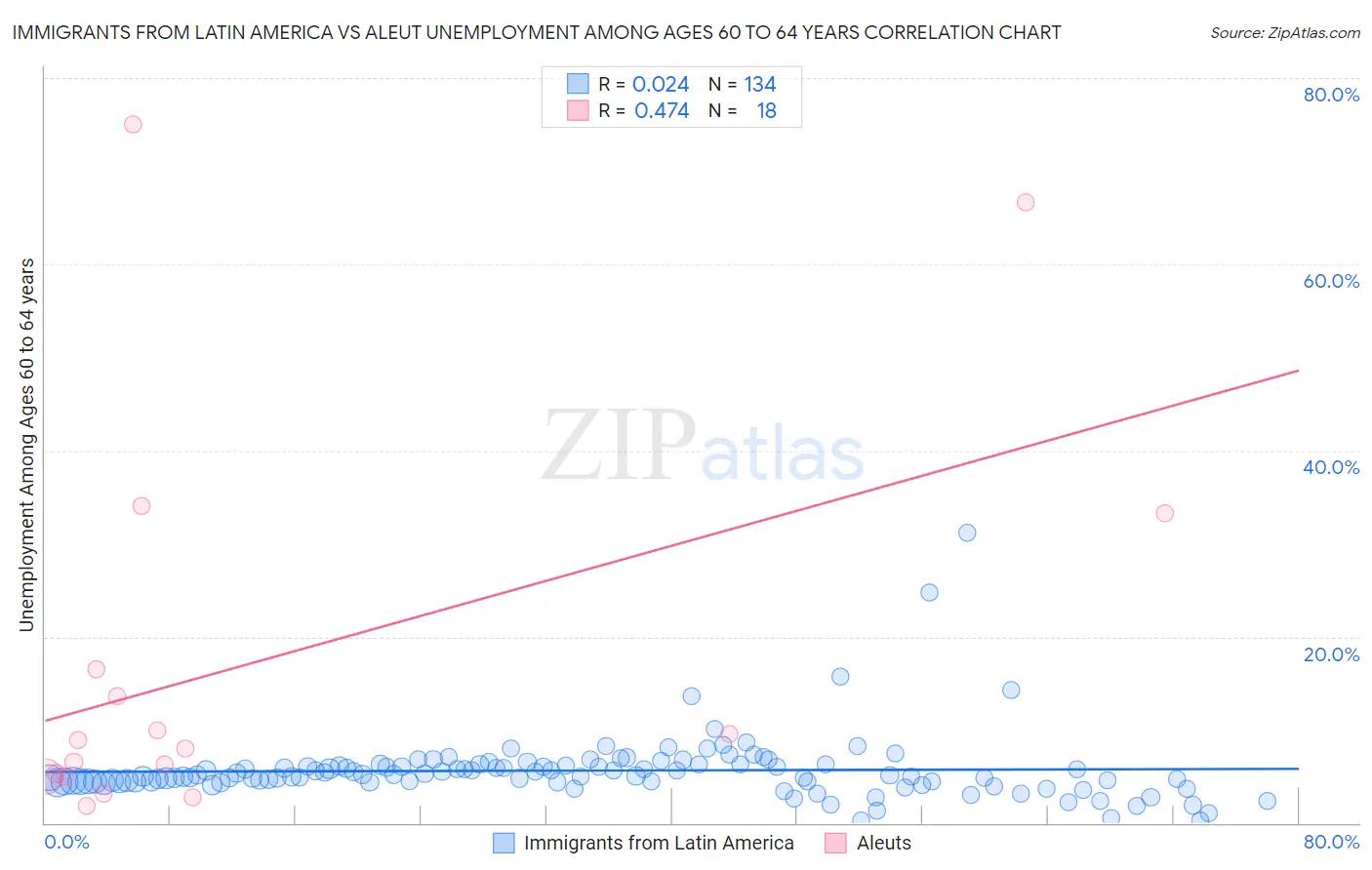 Immigrants from Latin America vs Aleut Unemployment Among Ages 60 to 64 years