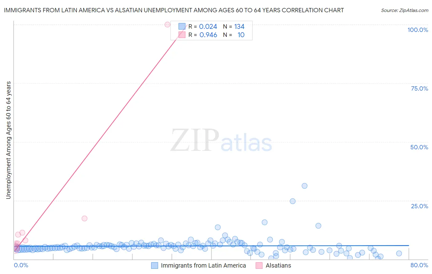 Immigrants from Latin America vs Alsatian Unemployment Among Ages 60 to 64 years