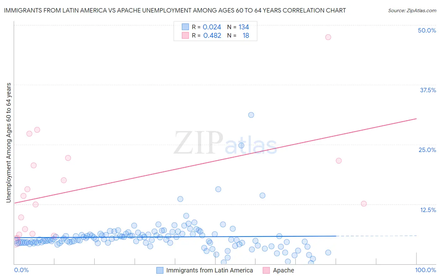 Immigrants from Latin America vs Apache Unemployment Among Ages 60 to 64 years