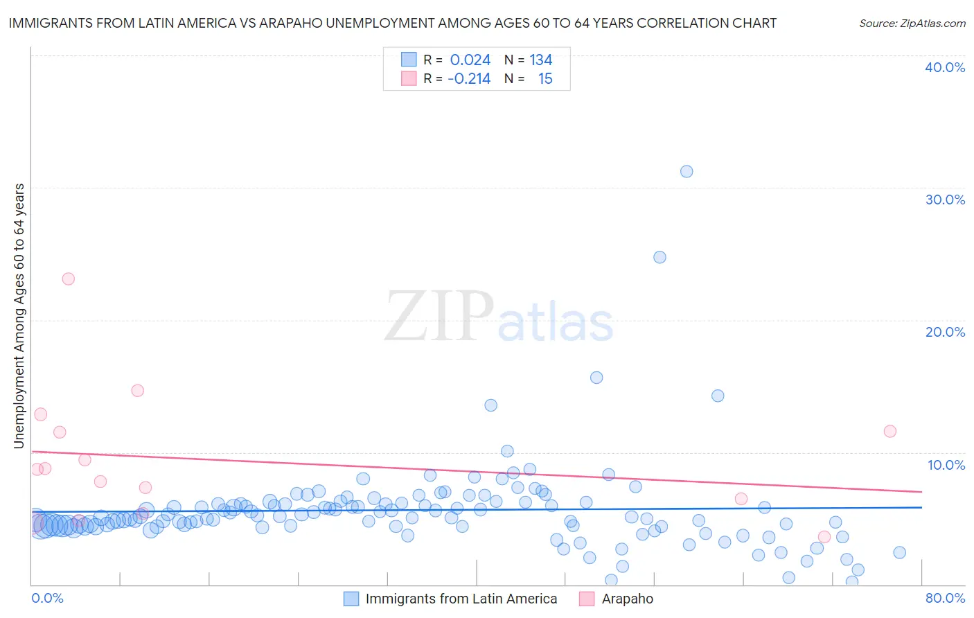 Immigrants from Latin America vs Arapaho Unemployment Among Ages 60 to 64 years