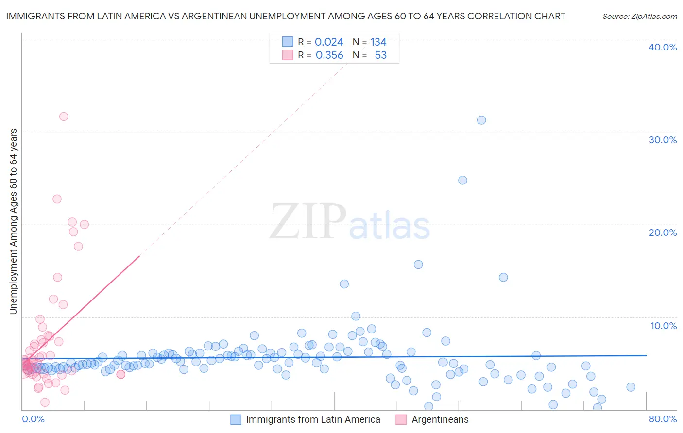 Immigrants from Latin America vs Argentinean Unemployment Among Ages 60 to 64 years