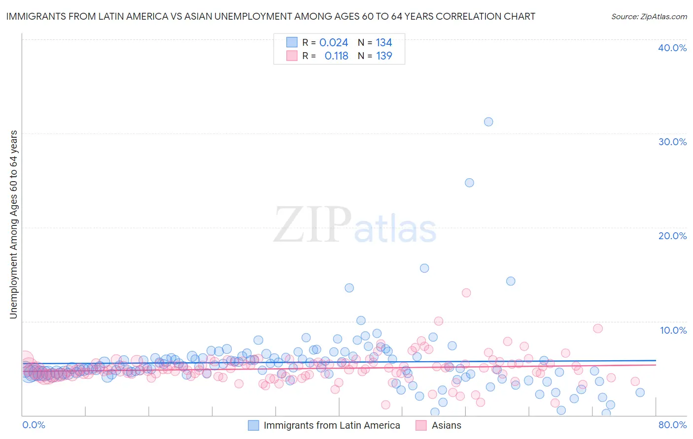 Immigrants from Latin America vs Asian Unemployment Among Ages 60 to 64 years