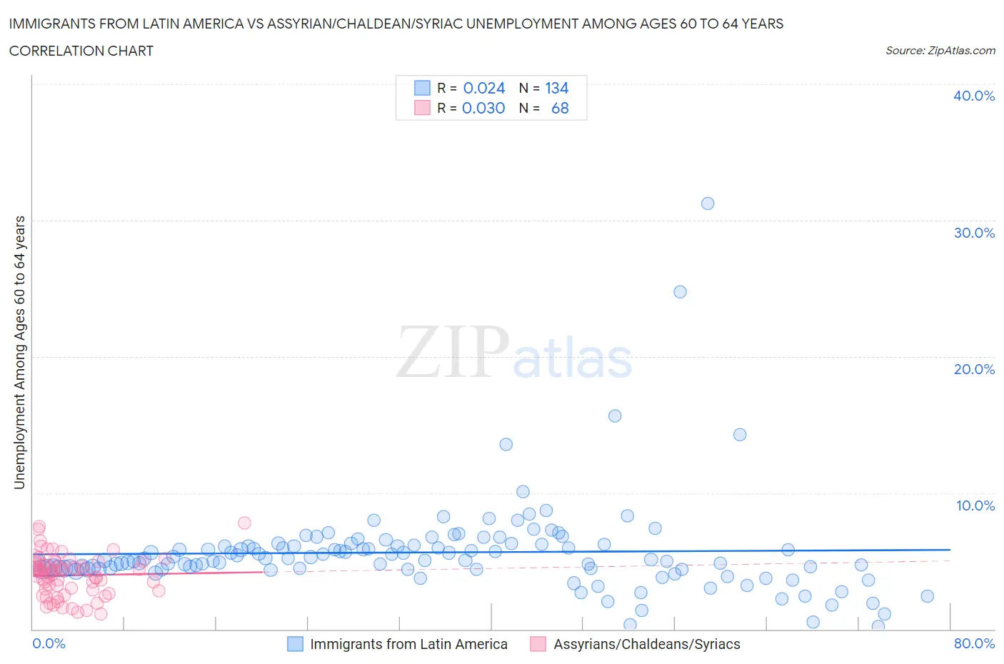 Immigrants from Latin America vs Assyrian/Chaldean/Syriac Unemployment Among Ages 60 to 64 years