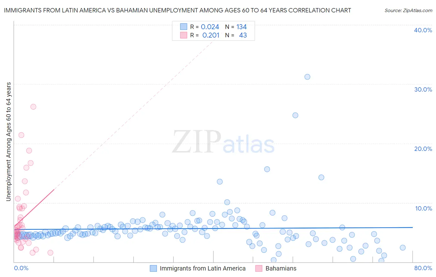 Immigrants from Latin America vs Bahamian Unemployment Among Ages 60 to 64 years