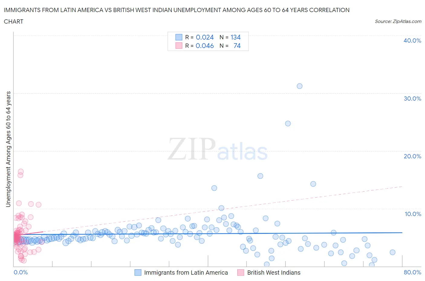 Immigrants from Latin America vs British West Indian Unemployment Among Ages 60 to 64 years