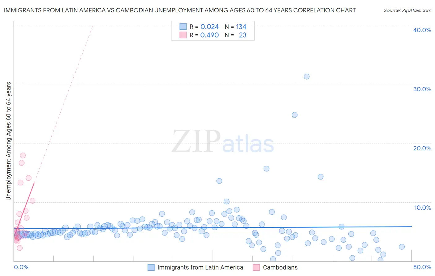 Immigrants from Latin America vs Cambodian Unemployment Among Ages 60 to 64 years