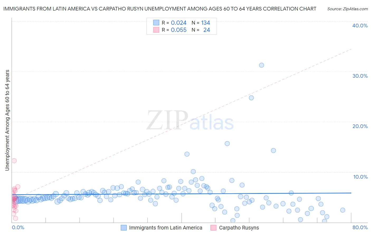 Immigrants from Latin America vs Carpatho Rusyn Unemployment Among Ages 60 to 64 years