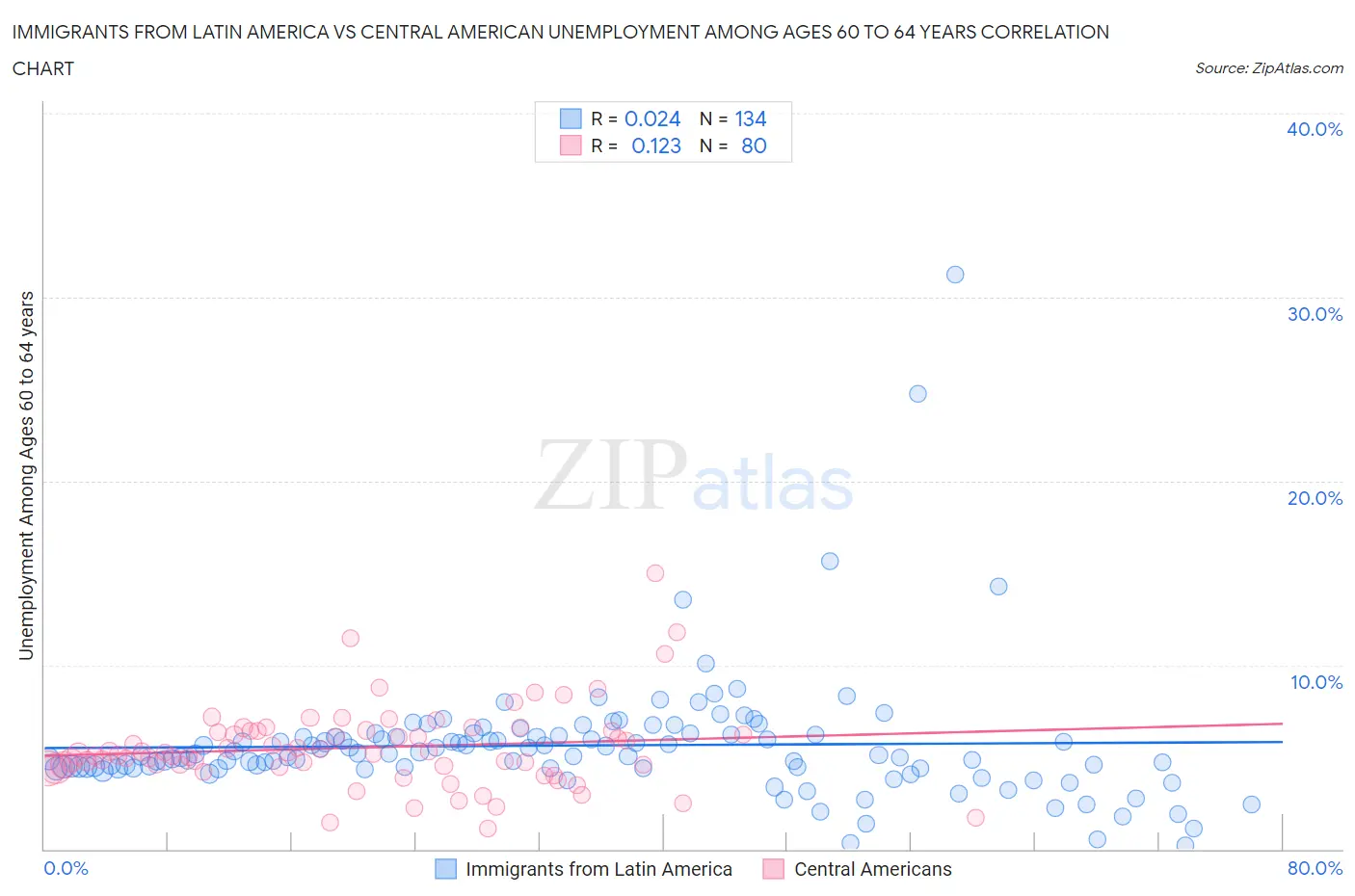 Immigrants from Latin America vs Central American Unemployment Among Ages 60 to 64 years