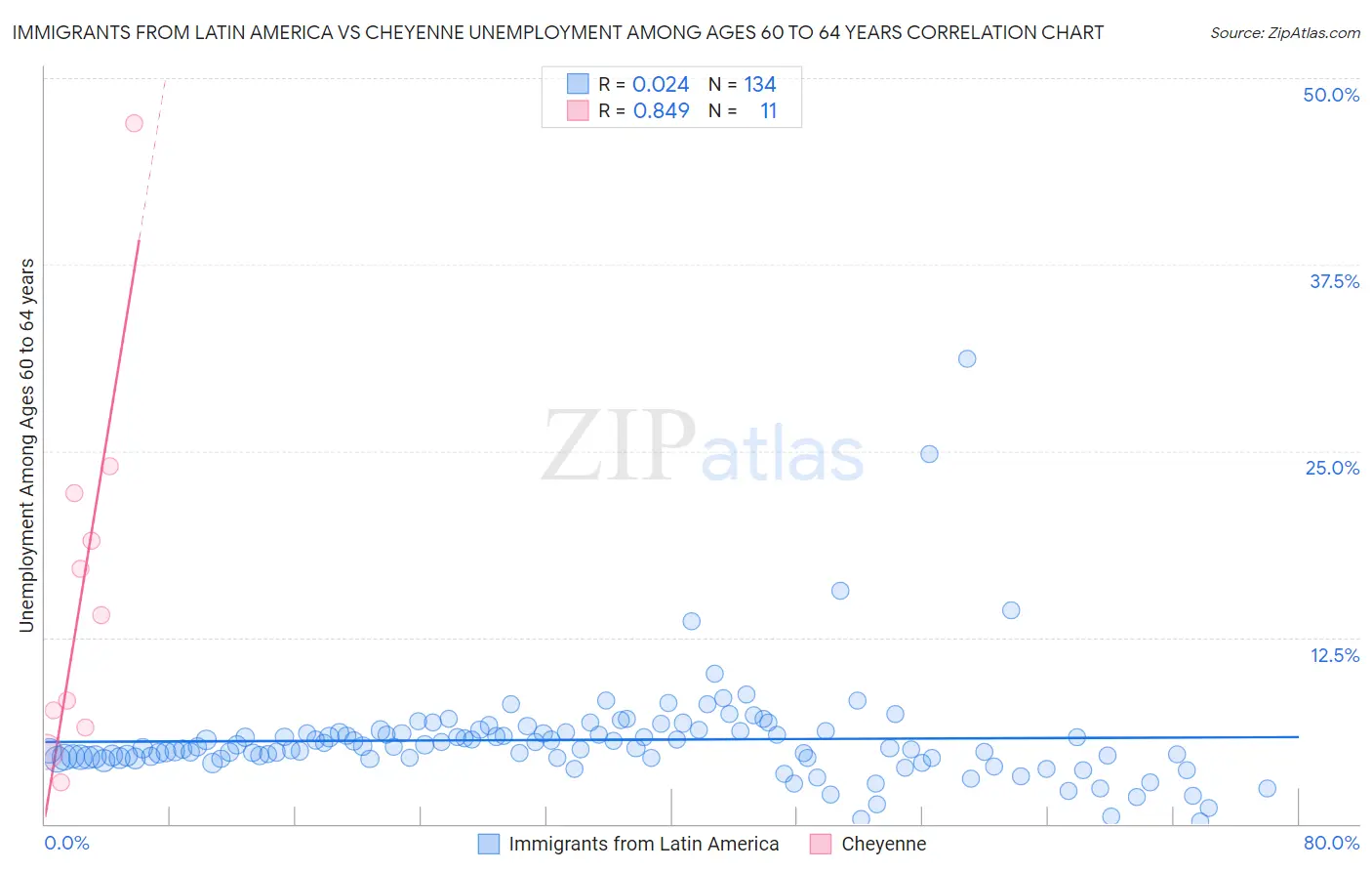 Immigrants from Latin America vs Cheyenne Unemployment Among Ages 60 to 64 years