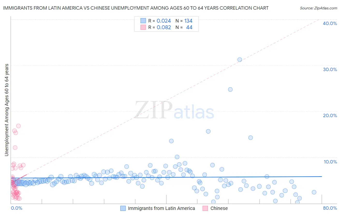 Immigrants from Latin America vs Chinese Unemployment Among Ages 60 to 64 years