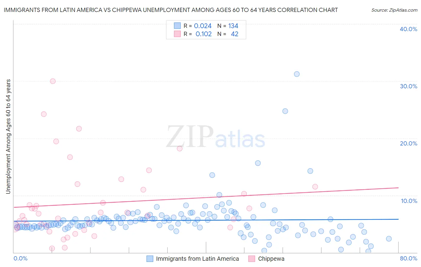 Immigrants from Latin America vs Chippewa Unemployment Among Ages 60 to 64 years