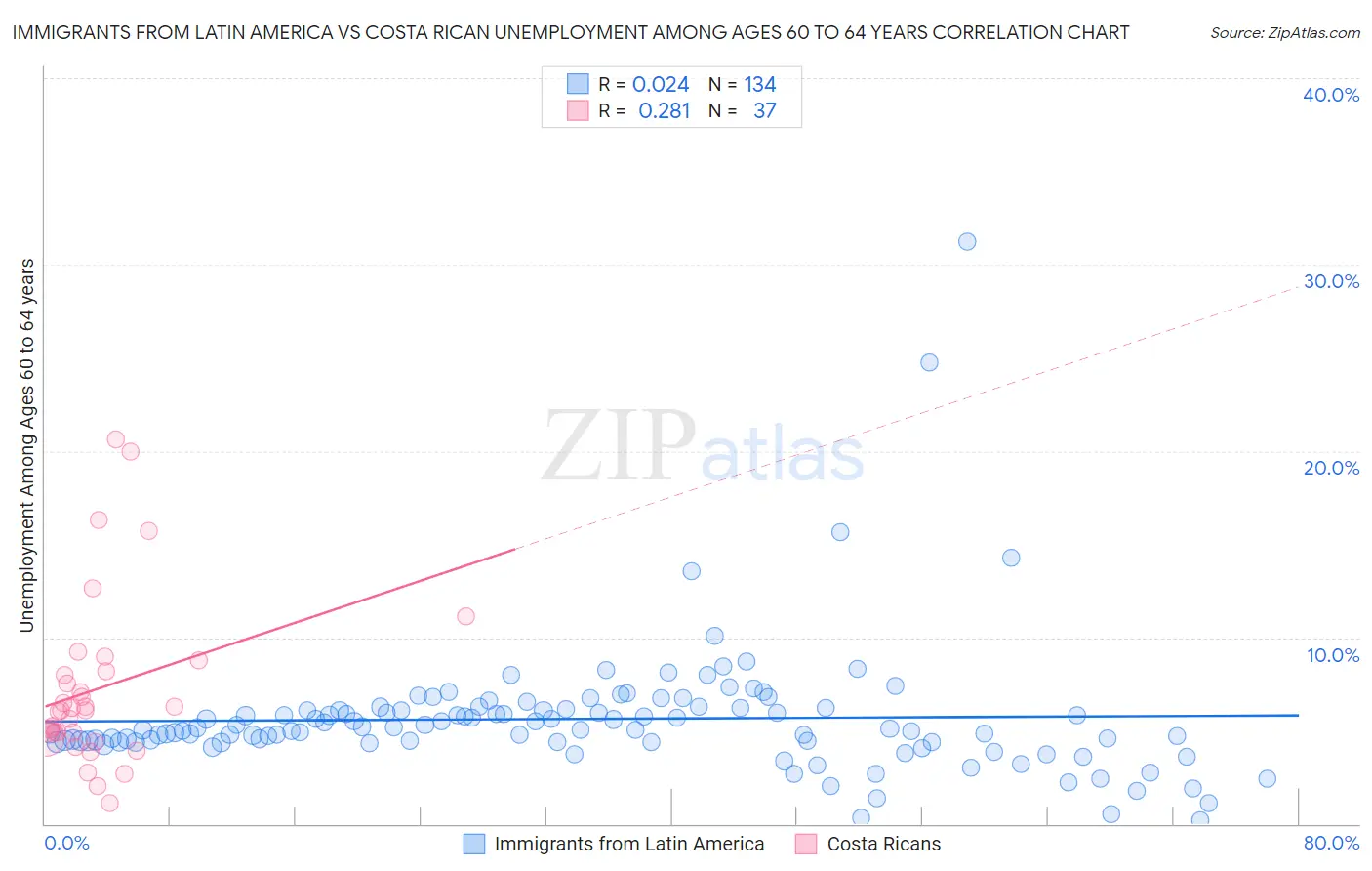 Immigrants from Latin America vs Costa Rican Unemployment Among Ages 60 to 64 years