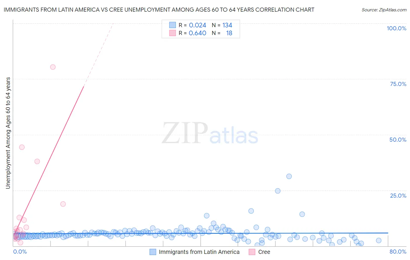 Immigrants from Latin America vs Cree Unemployment Among Ages 60 to 64 years