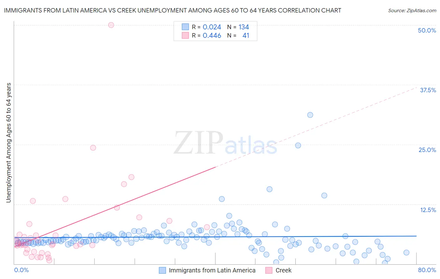 Immigrants from Latin America vs Creek Unemployment Among Ages 60 to 64 years
