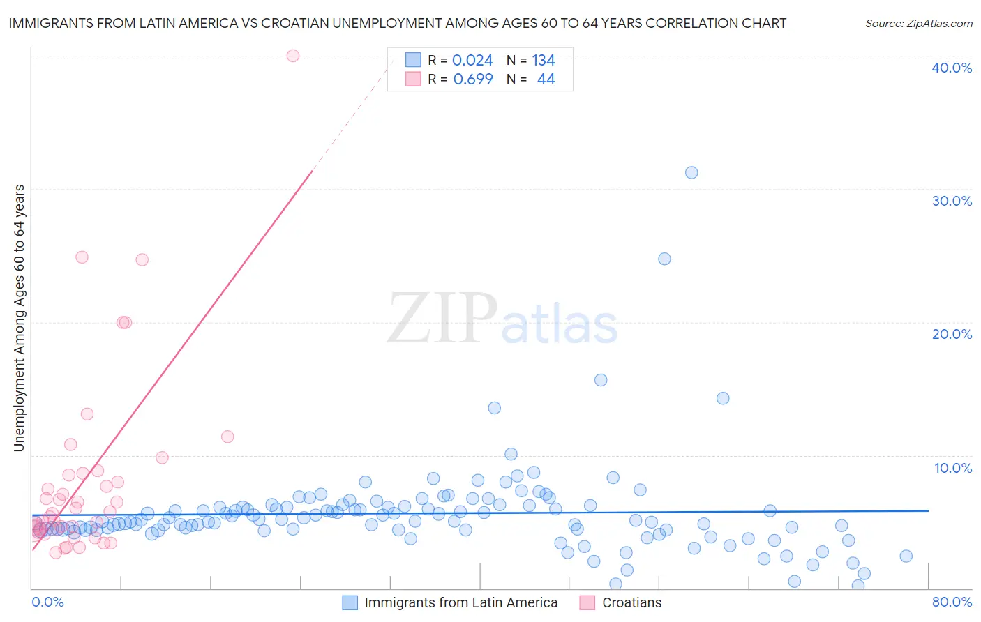 Immigrants from Latin America vs Croatian Unemployment Among Ages 60 to 64 years