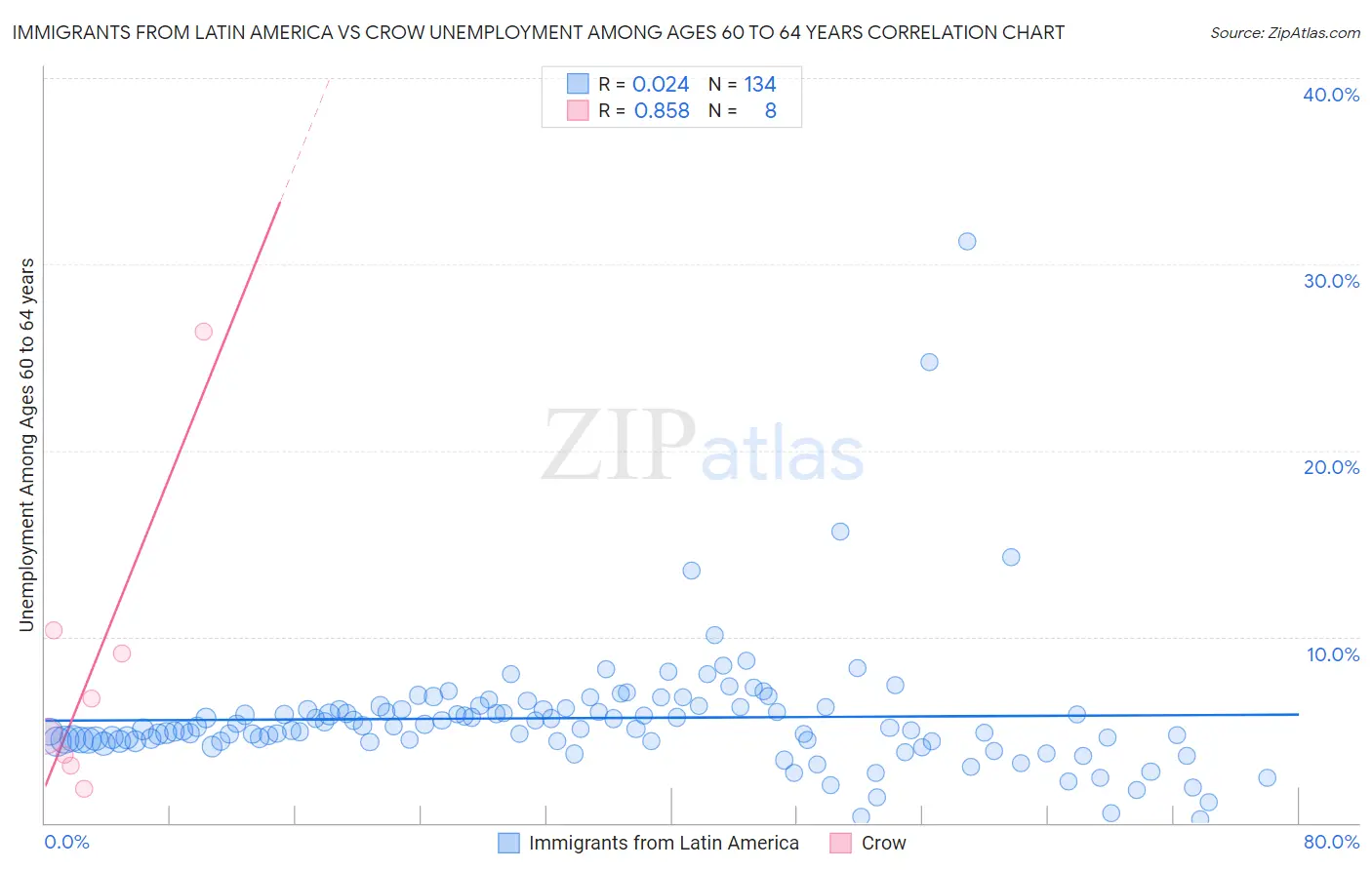 Immigrants from Latin America vs Crow Unemployment Among Ages 60 to 64 years