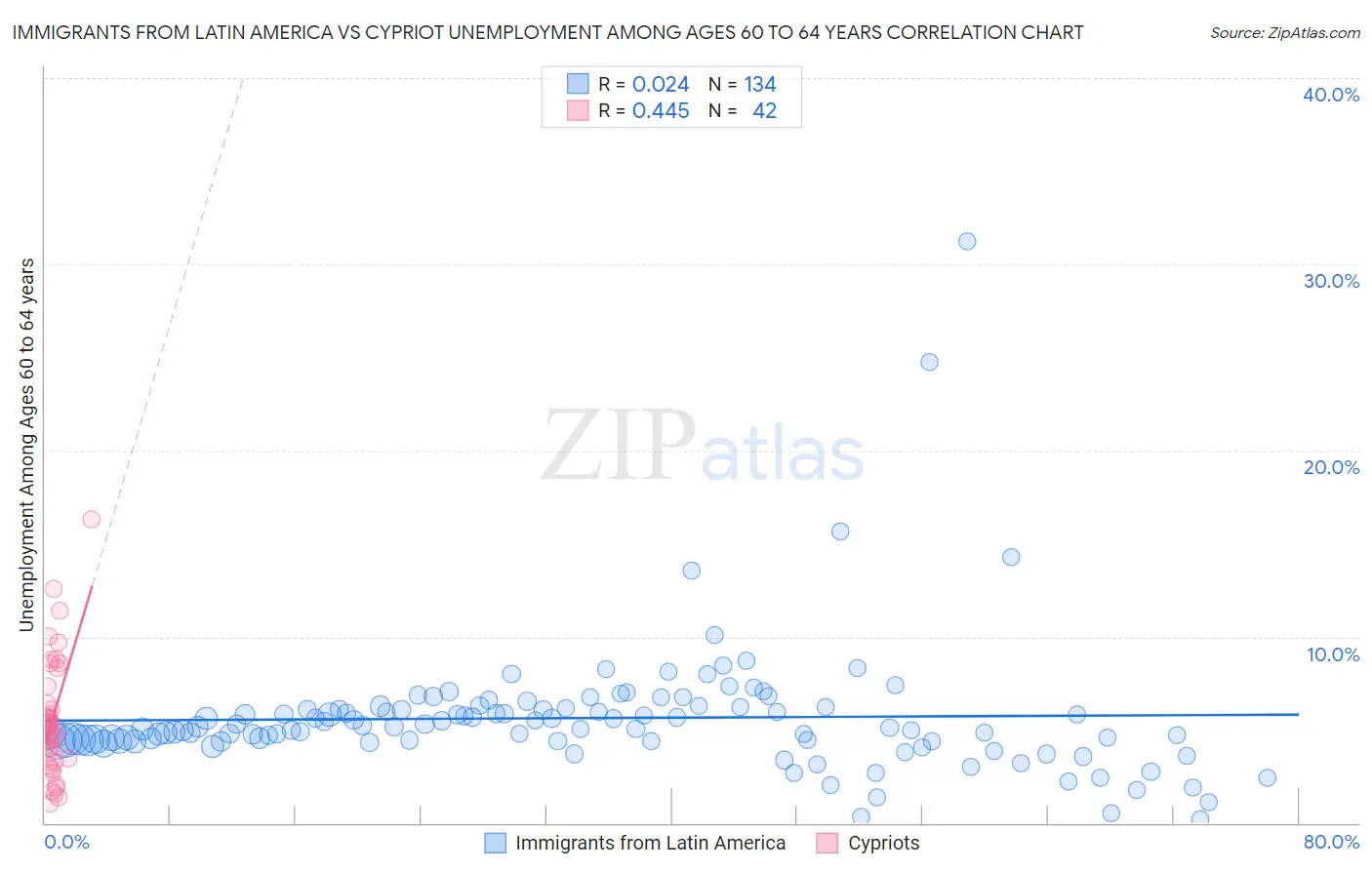 Immigrants from Latin America vs Cypriot Unemployment Among Ages 60 to 64 years