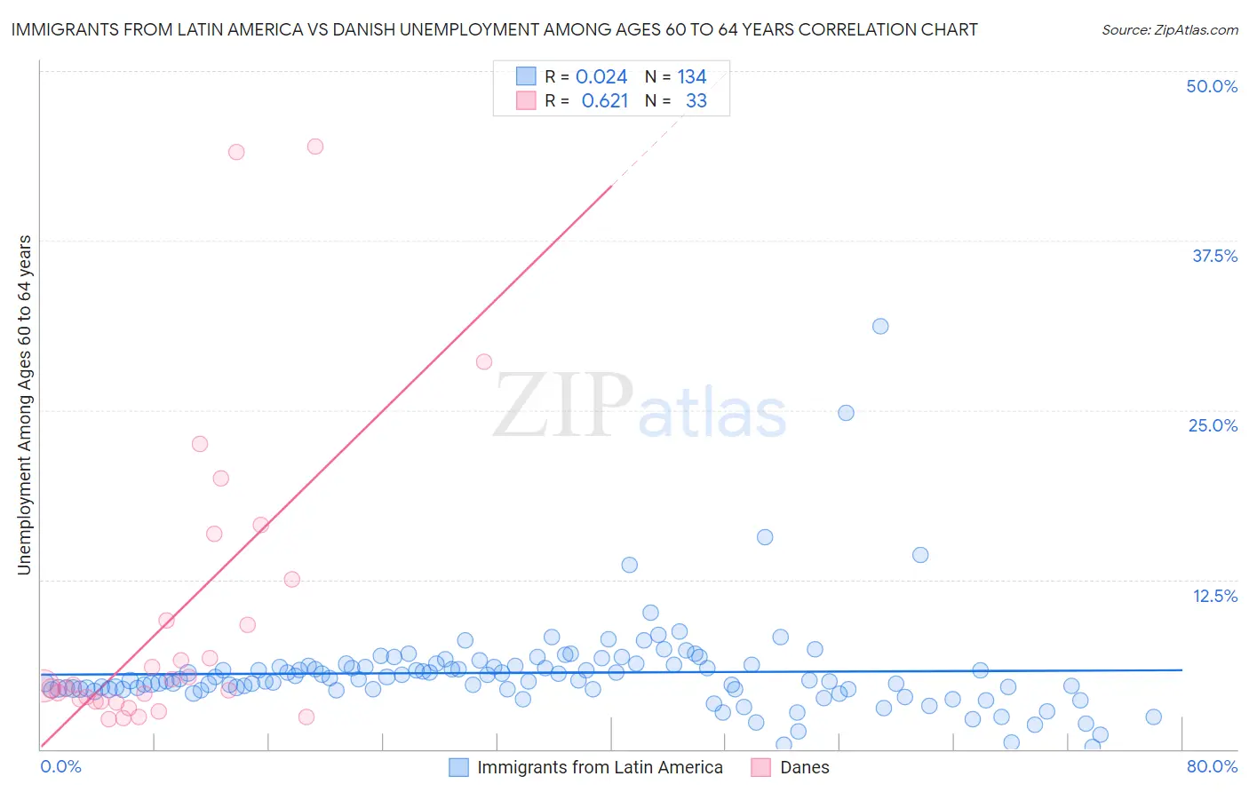 Immigrants from Latin America vs Danish Unemployment Among Ages 60 to 64 years