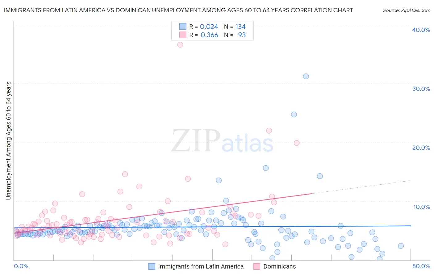 Immigrants from Latin America vs Dominican Unemployment Among Ages 60 to 64 years