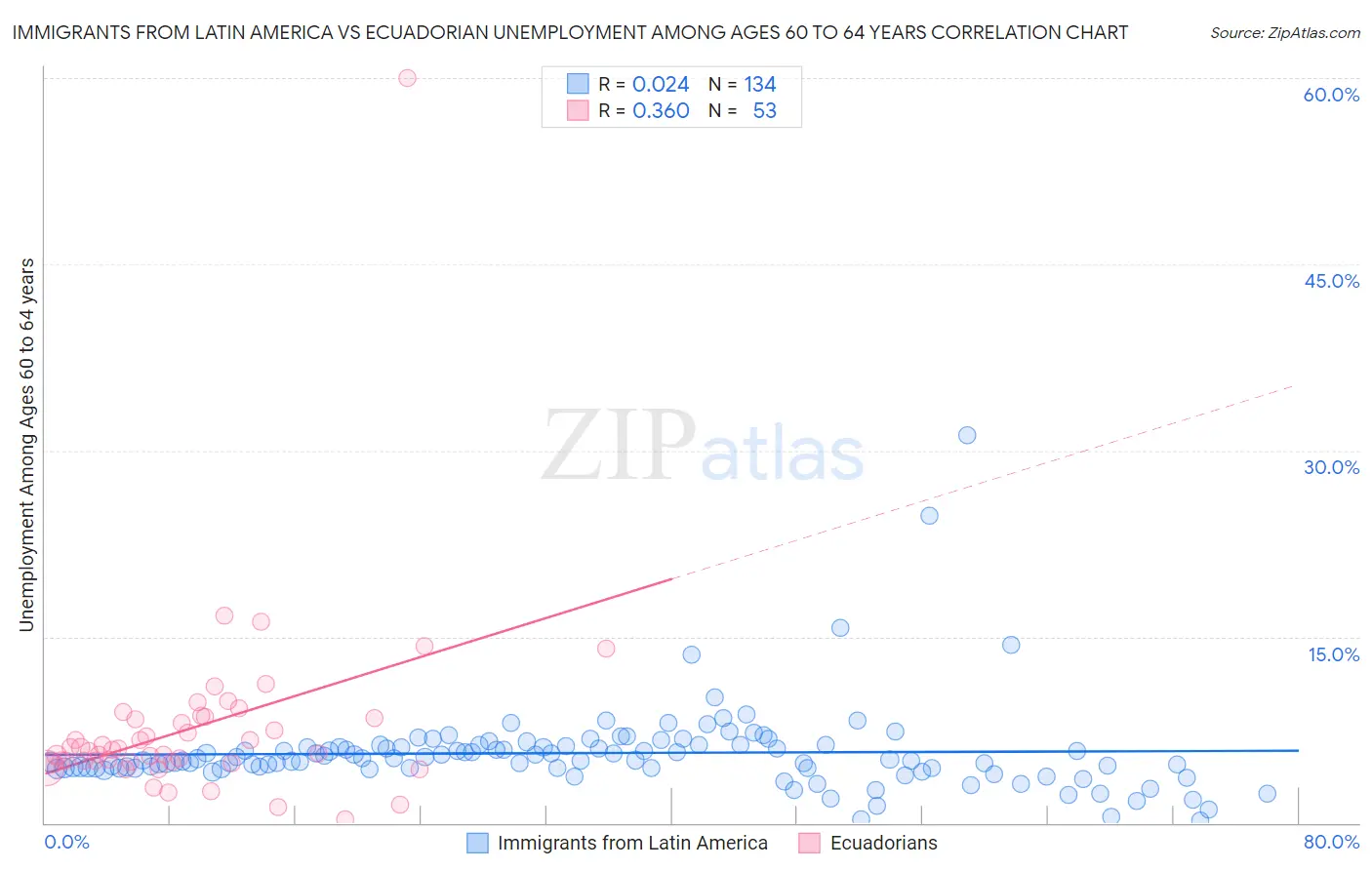 Immigrants from Latin America vs Ecuadorian Unemployment Among Ages 60 to 64 years