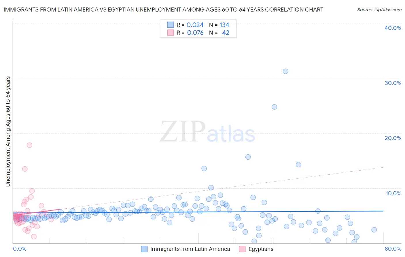 Immigrants from Latin America vs Egyptian Unemployment Among Ages 60 to 64 years