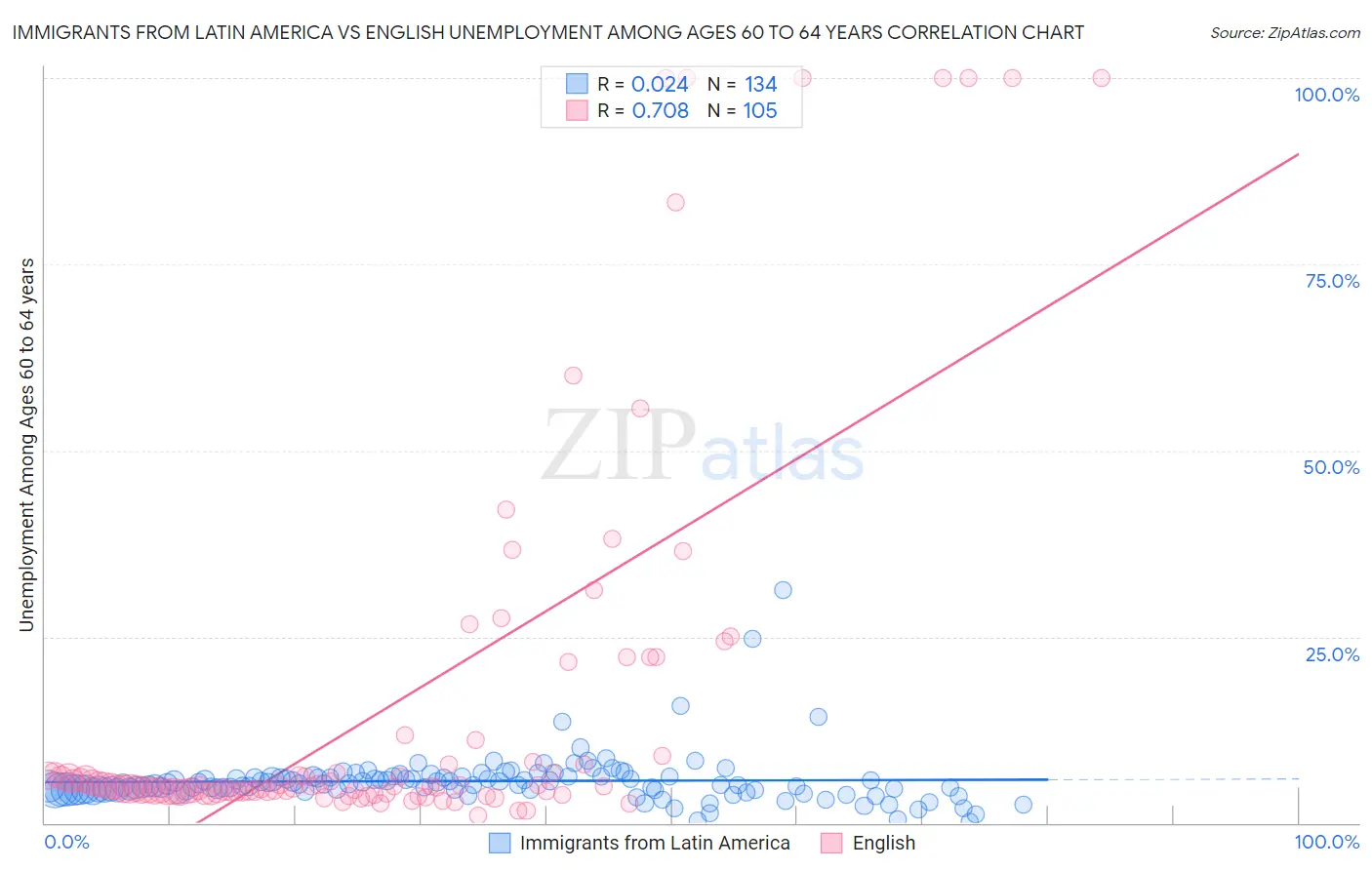 Immigrants from Latin America vs English Unemployment Among Ages 60 to 64 years