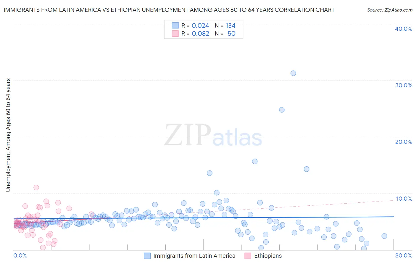 Immigrants from Latin America vs Ethiopian Unemployment Among Ages 60 to 64 years