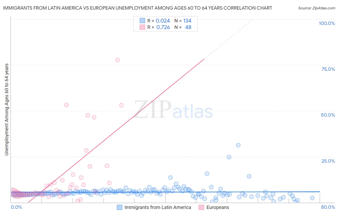 Immigrants from Latin America vs European Unemployment Among Ages 60 to 64 years