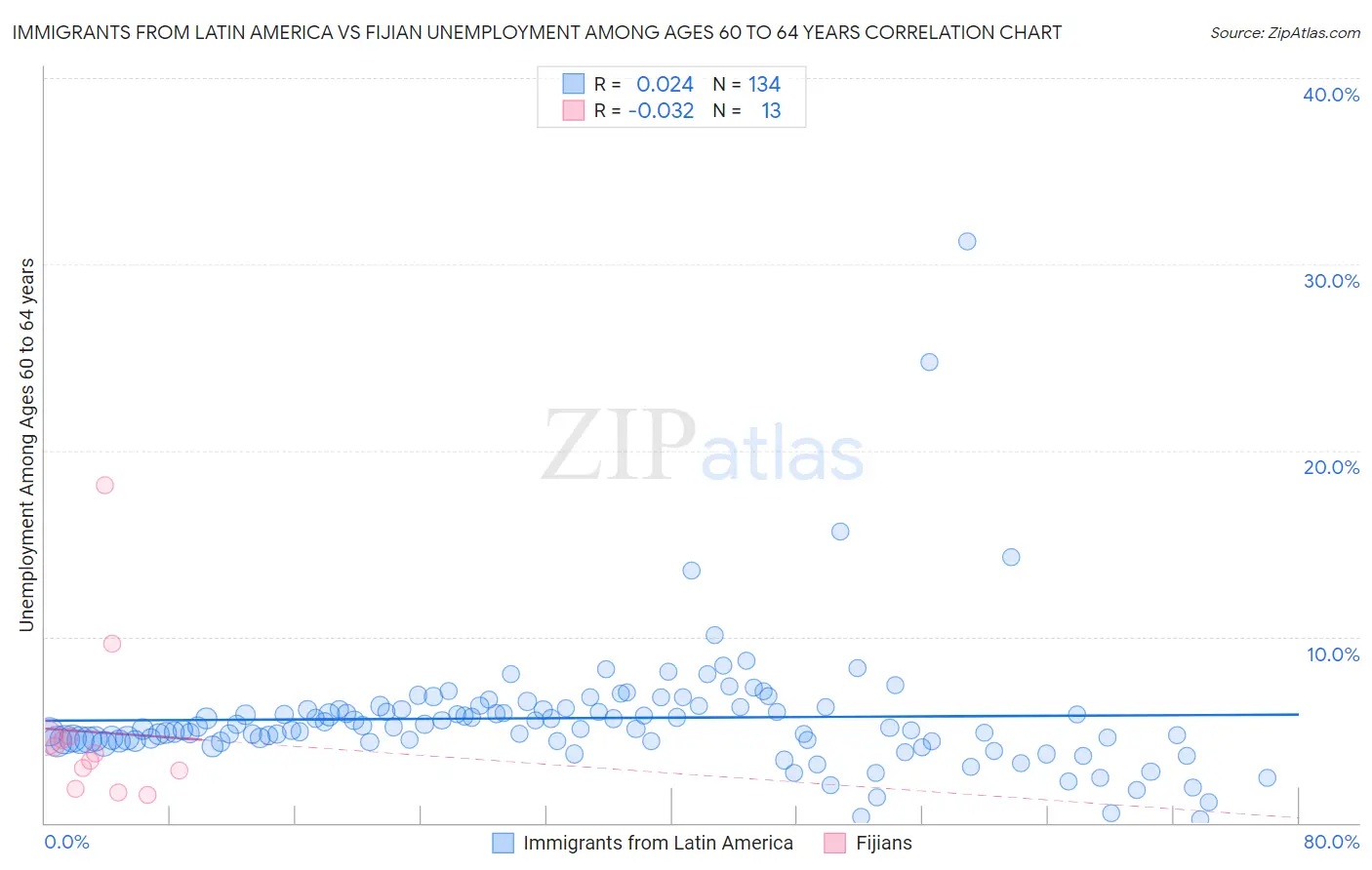 Immigrants from Latin America vs Fijian Unemployment Among Ages 60 to 64 years