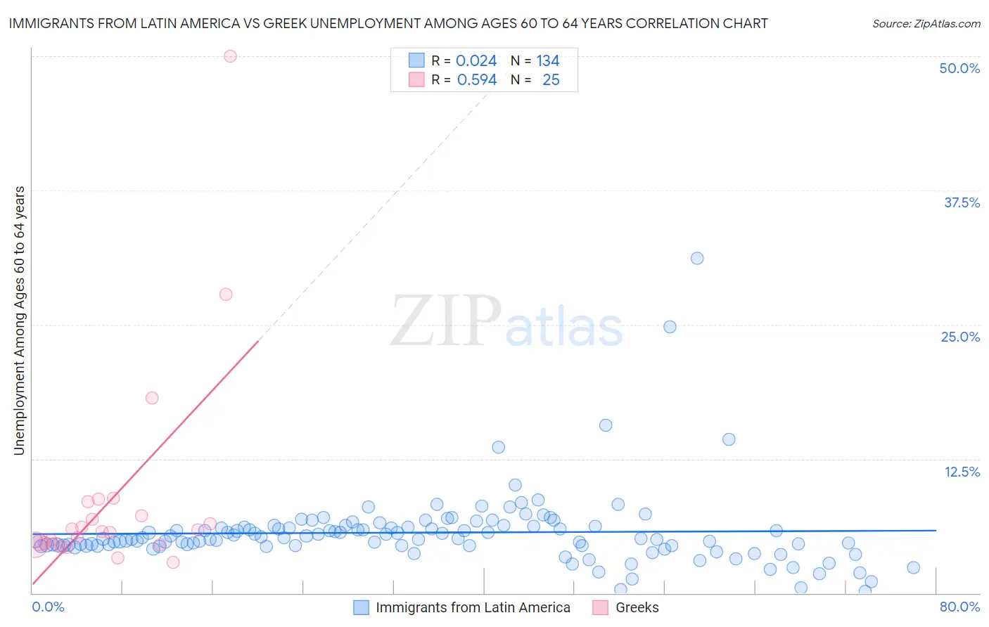 Immigrants from Latin America vs Greek Unemployment Among Ages 60 to 64 years
