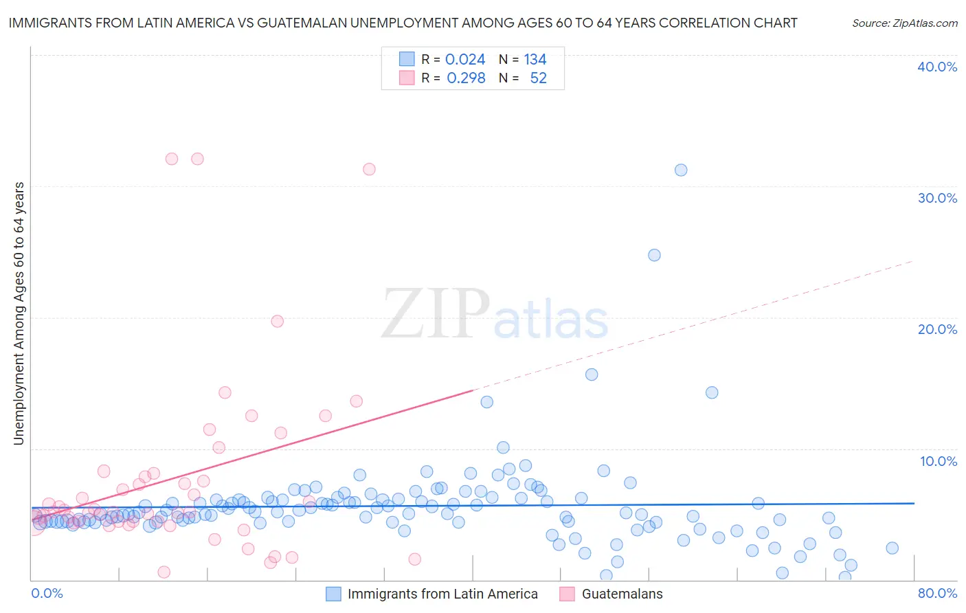 Immigrants from Latin America vs Guatemalan Unemployment Among Ages 60 to 64 years