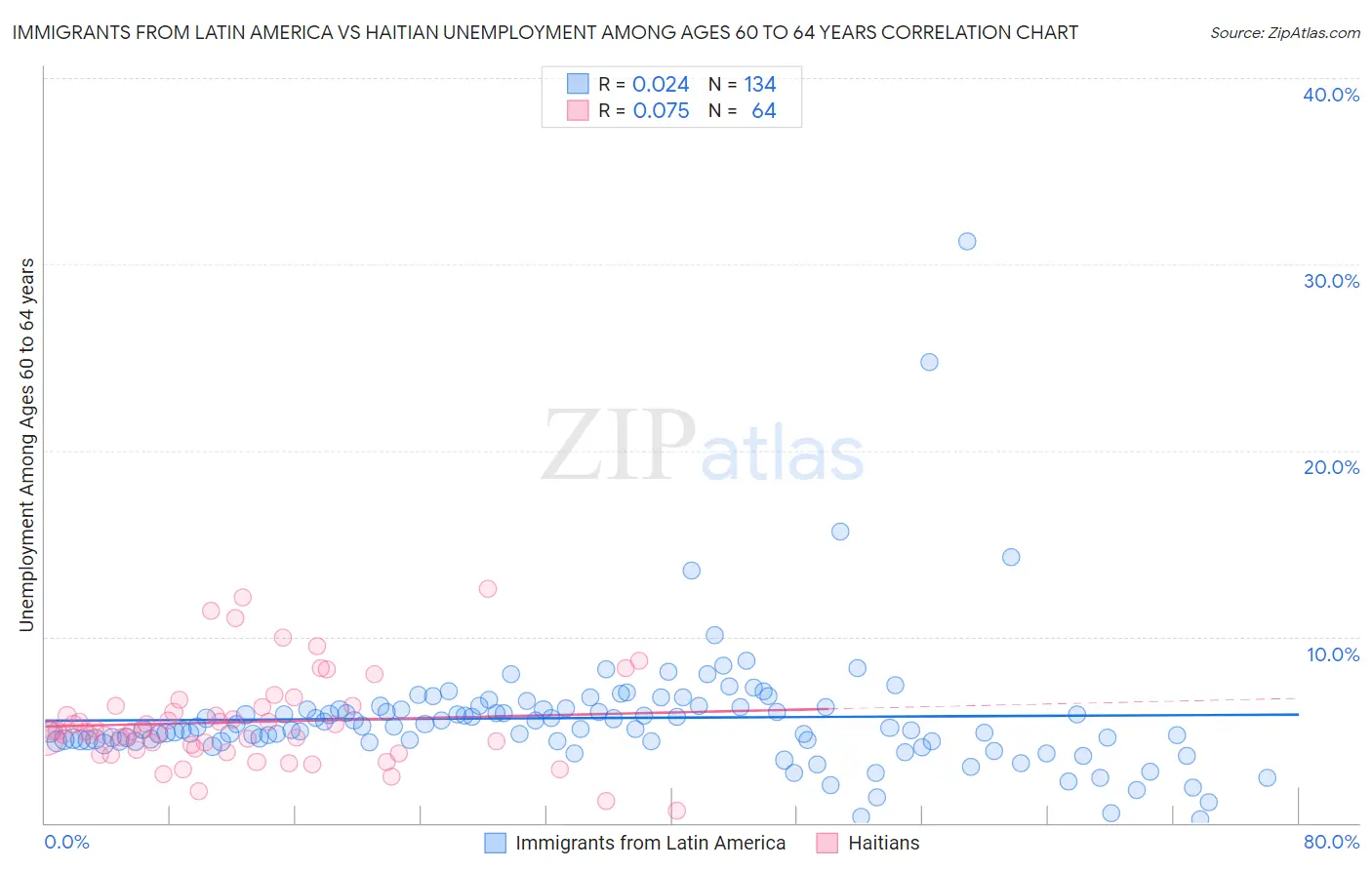 Immigrants from Latin America vs Haitian Unemployment Among Ages 60 to 64 years
