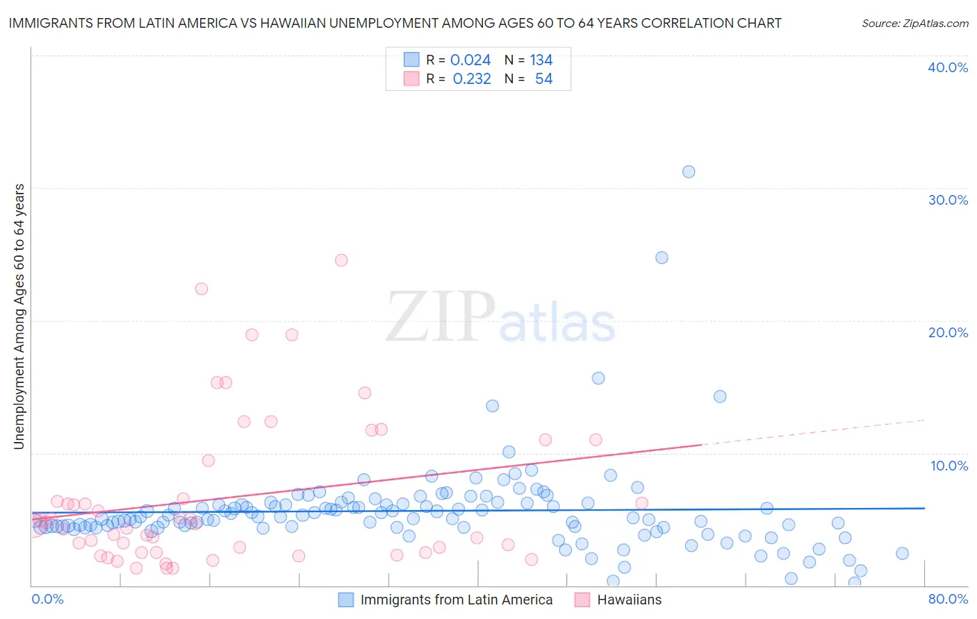 Immigrants from Latin America vs Hawaiian Unemployment Among Ages 60 to 64 years