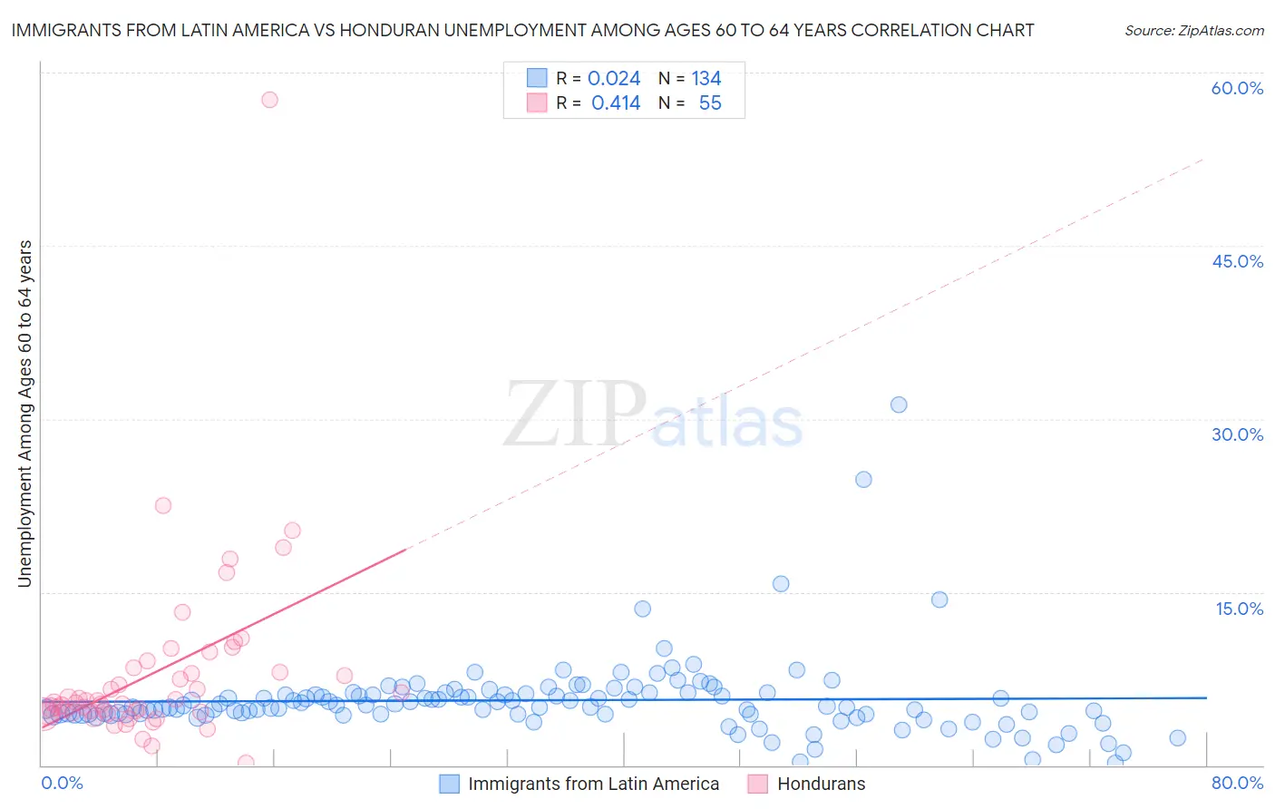 Immigrants from Latin America vs Honduran Unemployment Among Ages 60 to 64 years