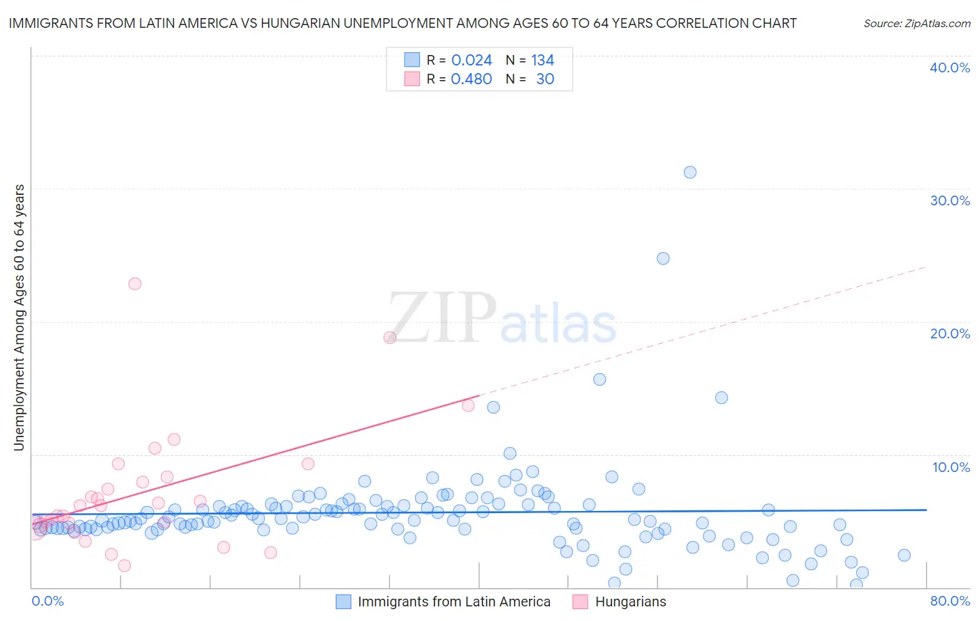 Immigrants from Latin America vs Hungarian Unemployment Among Ages 60 to 64 years