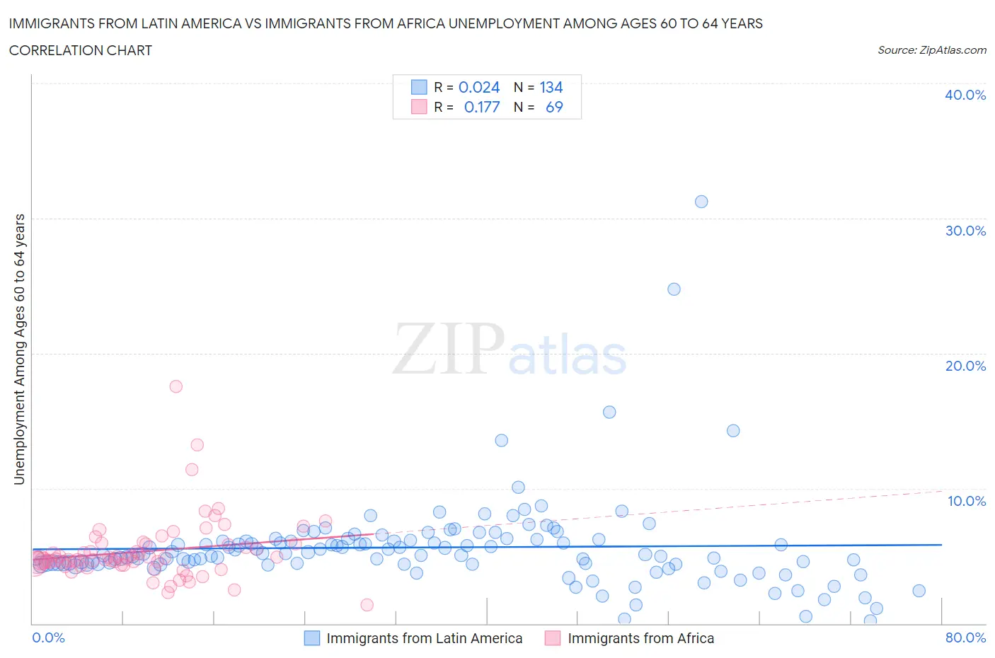 Immigrants from Latin America vs Immigrants from Africa Unemployment Among Ages 60 to 64 years