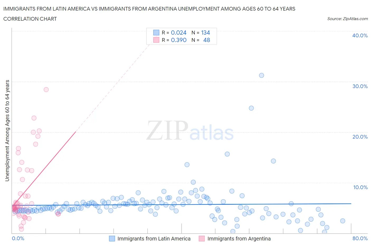 Immigrants from Latin America vs Immigrants from Argentina Unemployment Among Ages 60 to 64 years