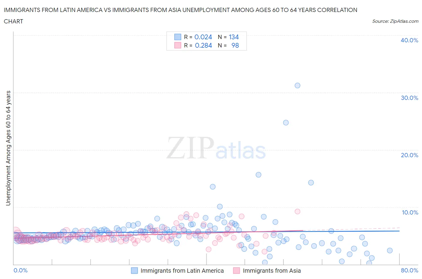 Immigrants from Latin America vs Immigrants from Asia Unemployment Among Ages 60 to 64 years