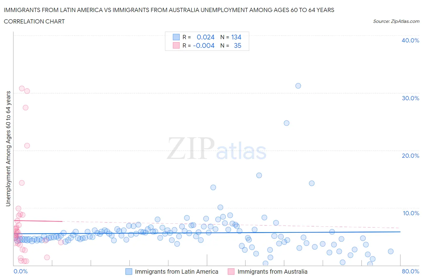 Immigrants from Latin America vs Immigrants from Australia Unemployment Among Ages 60 to 64 years