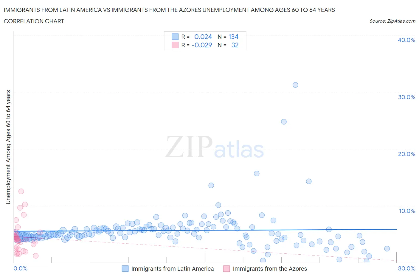 Immigrants from Latin America vs Immigrants from the Azores Unemployment Among Ages 60 to 64 years