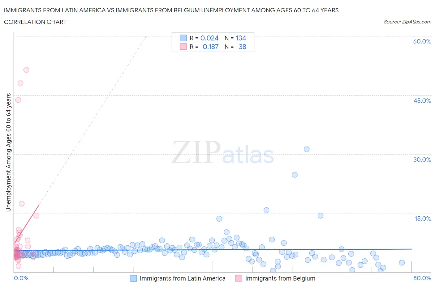 Immigrants from Latin America vs Immigrants from Belgium Unemployment Among Ages 60 to 64 years