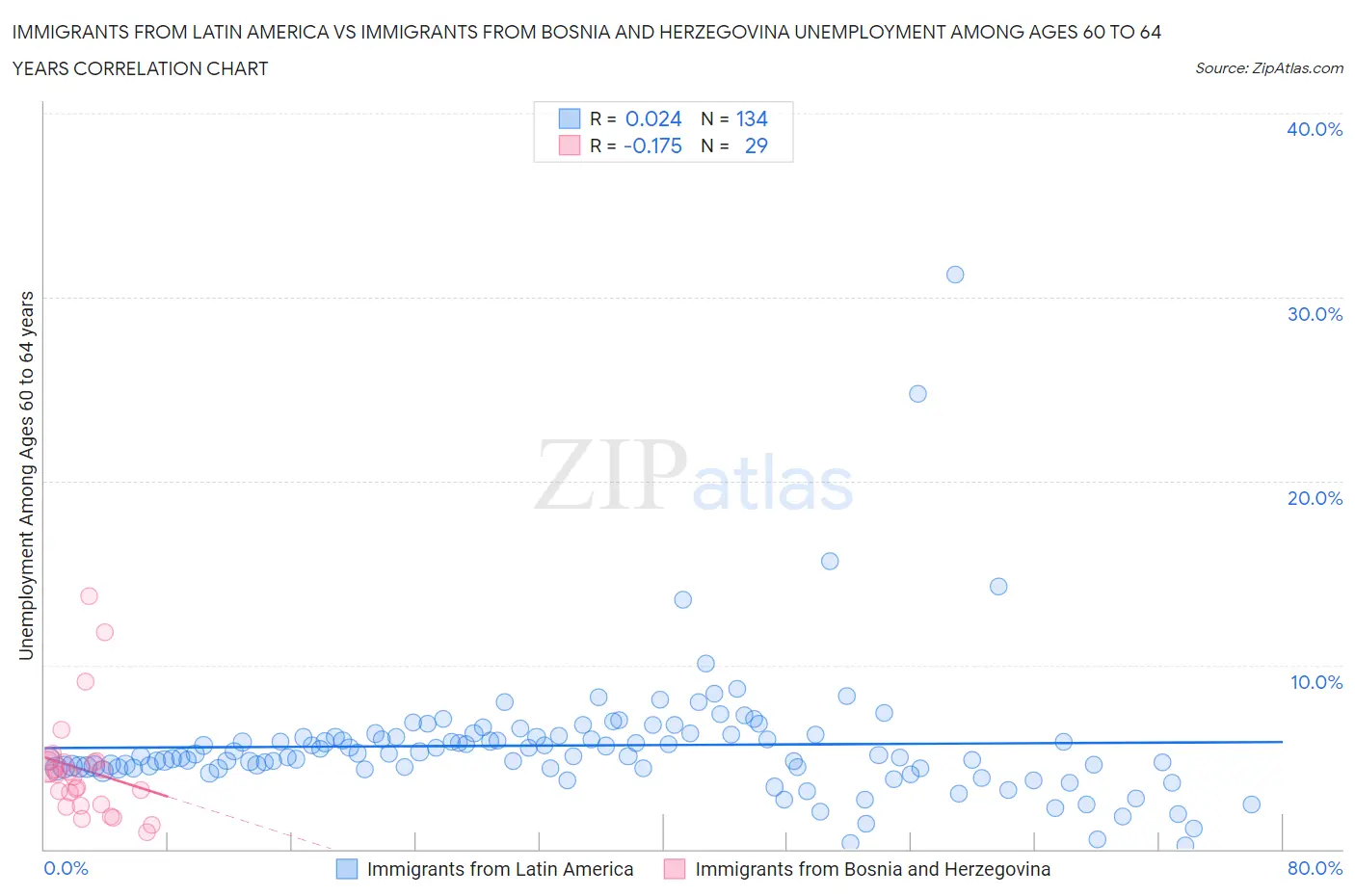 Immigrants from Latin America vs Immigrants from Bosnia and Herzegovina Unemployment Among Ages 60 to 64 years