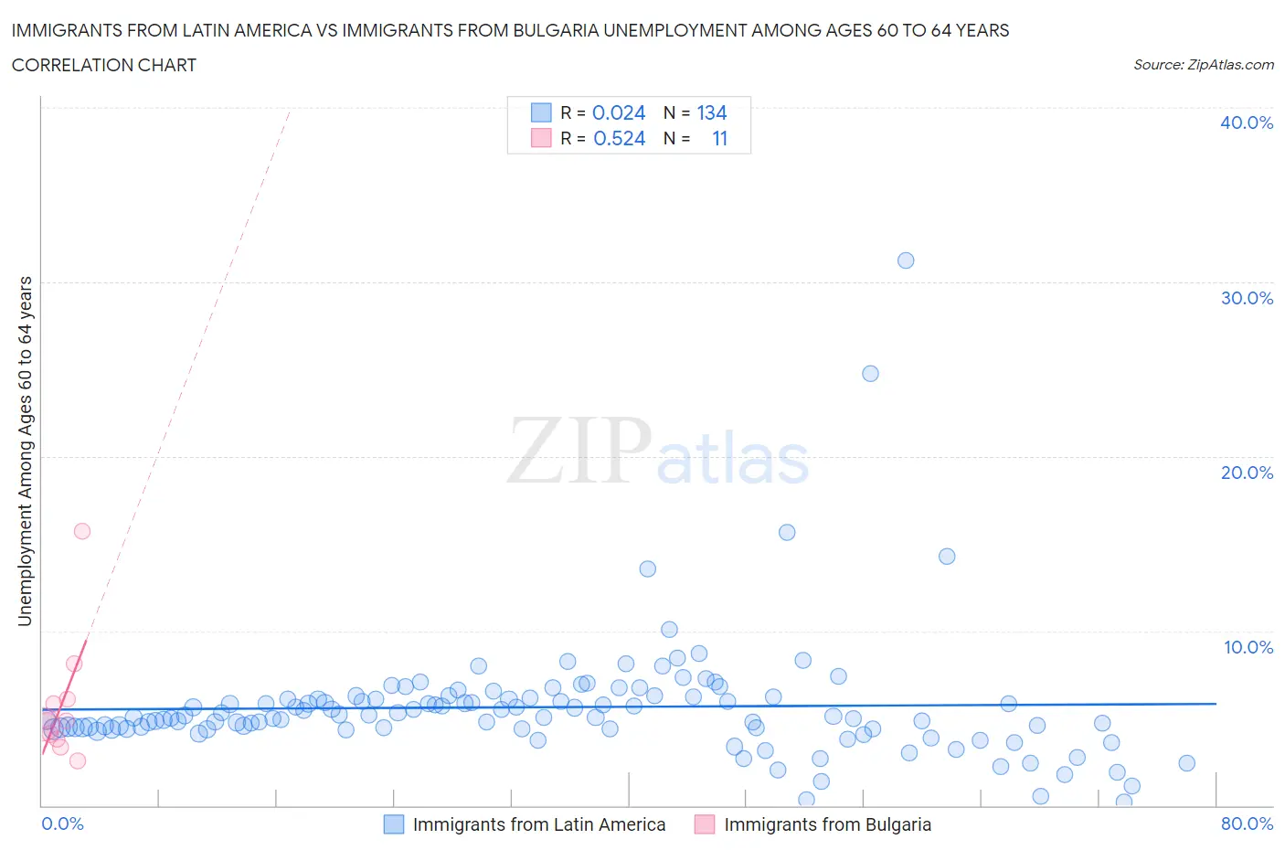 Immigrants from Latin America vs Immigrants from Bulgaria Unemployment Among Ages 60 to 64 years