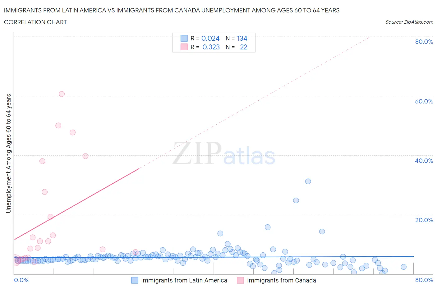 Immigrants from Latin America vs Immigrants from Canada Unemployment Among Ages 60 to 64 years
