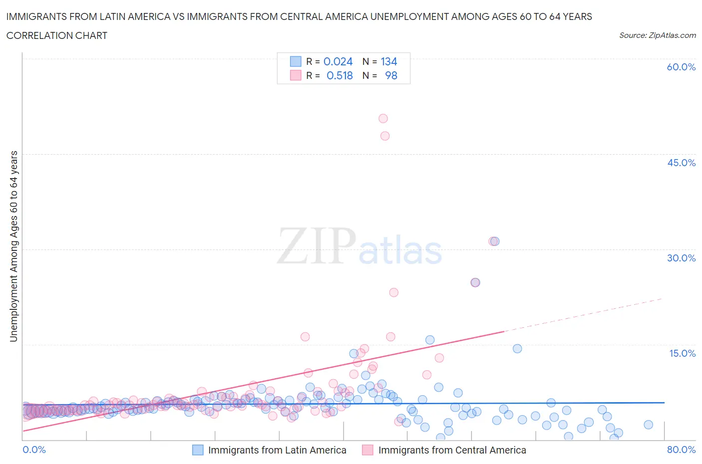 Immigrants from Latin America vs Immigrants from Central America Unemployment Among Ages 60 to 64 years