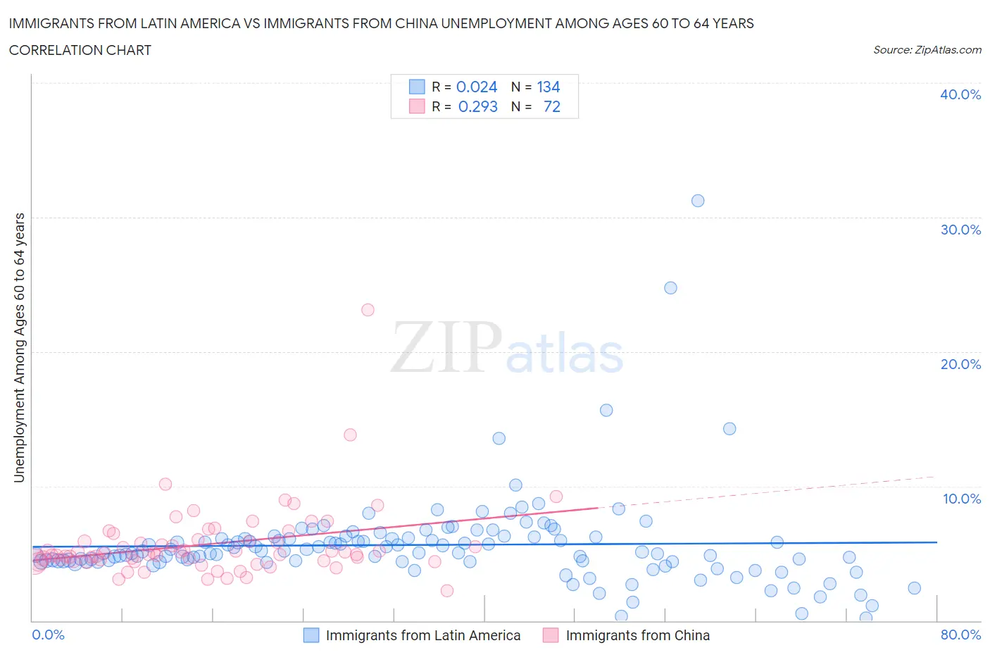 Immigrants from Latin America vs Immigrants from China Unemployment Among Ages 60 to 64 years